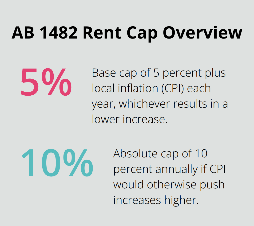 Chart summarizing California AB 1482 rent increase limits for Orange County landlords and tenants - SoCal real estate litigation