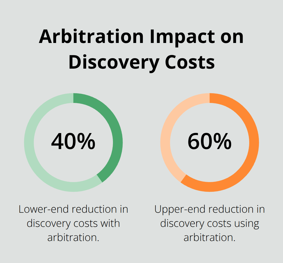 Two bars showing 40% to 60% reduction in discovery costs when using arbitration clauses.