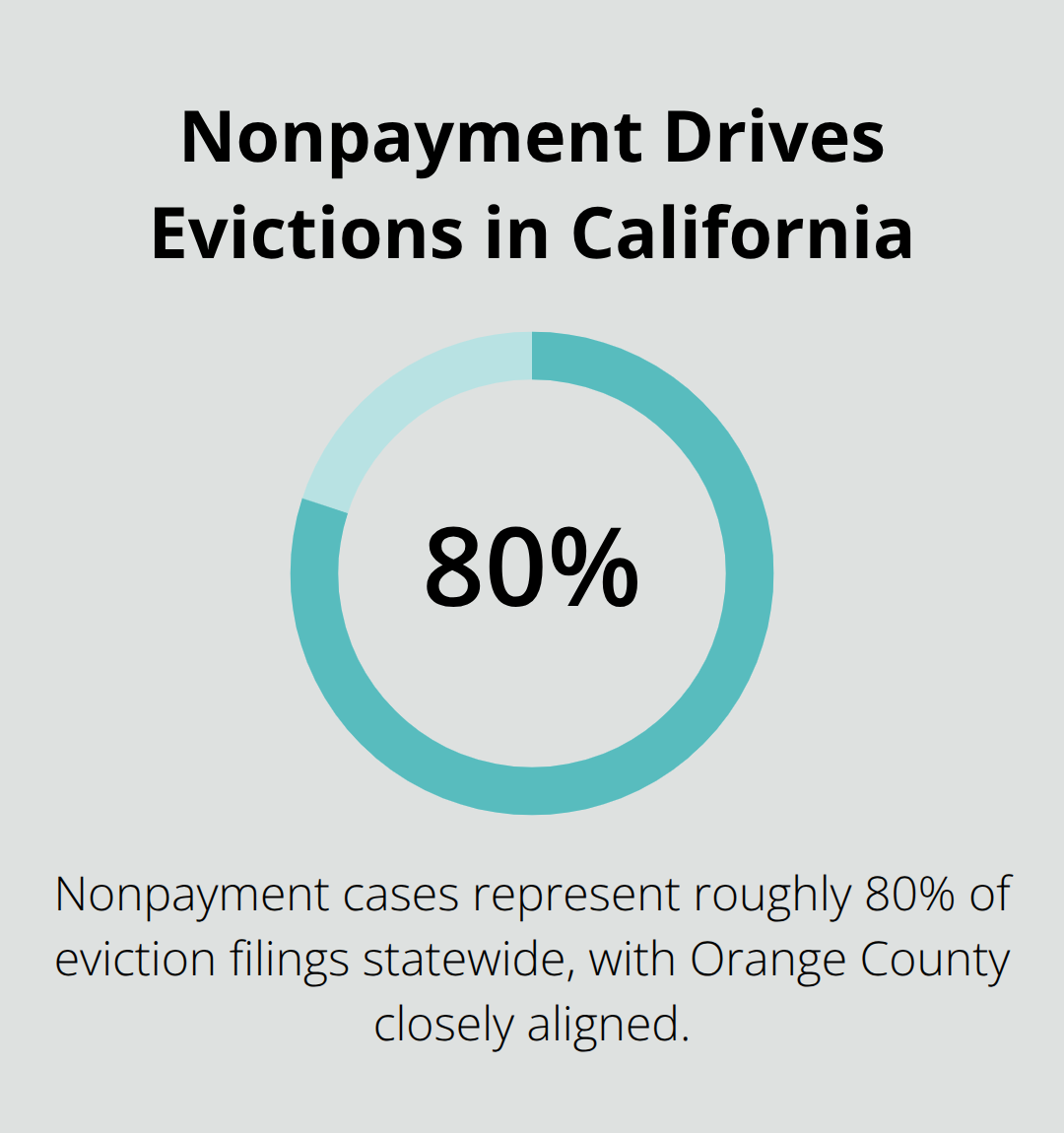 Share of eviction filings due to nonpayment of rent - Southern California landlord litigation