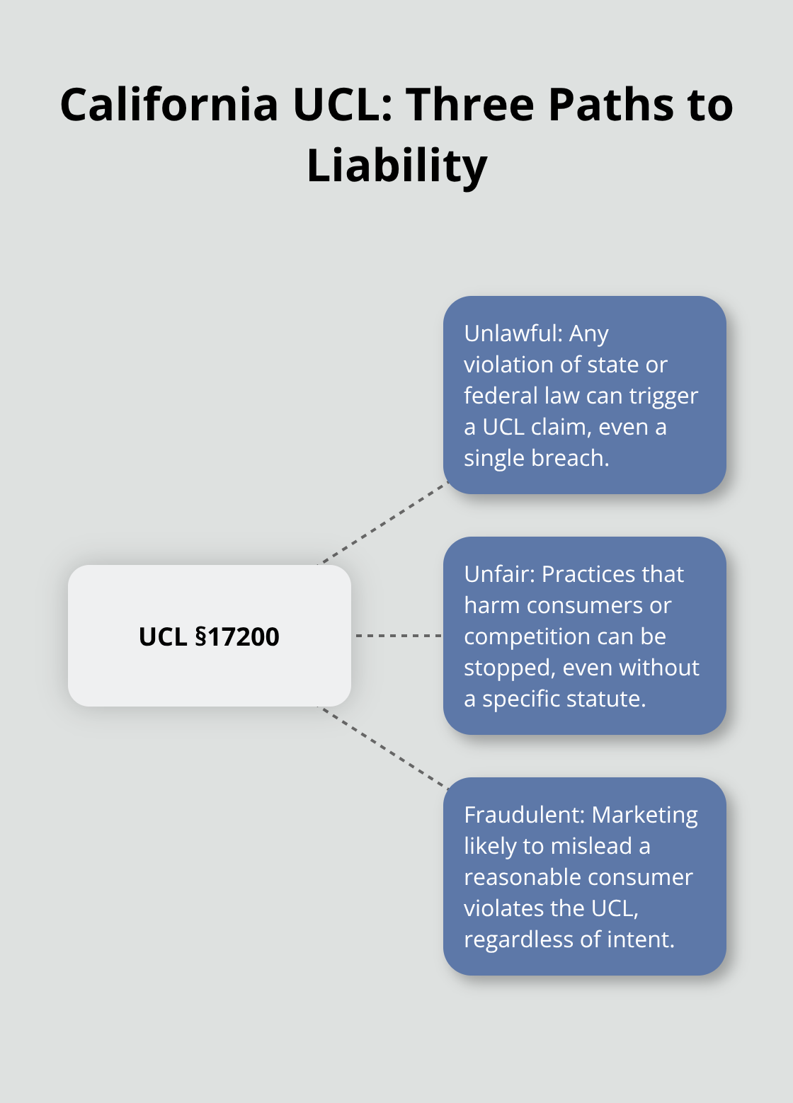 Hub-and-spoke showing unlawful, unfair, and fraudulent acts under California Business and Professions Code Section 17200. - Southern California unfair competition