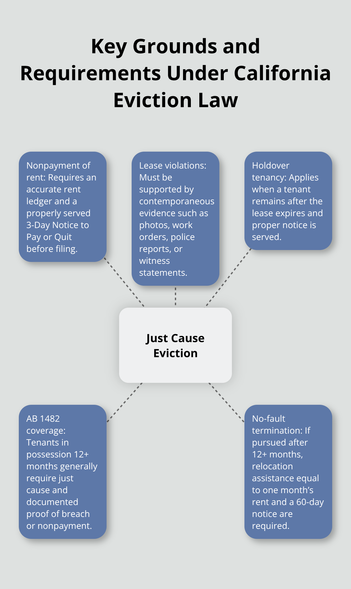 Visual of just-cause grounds and documentation needs for Orange County evictions - Tenant eviction disputes