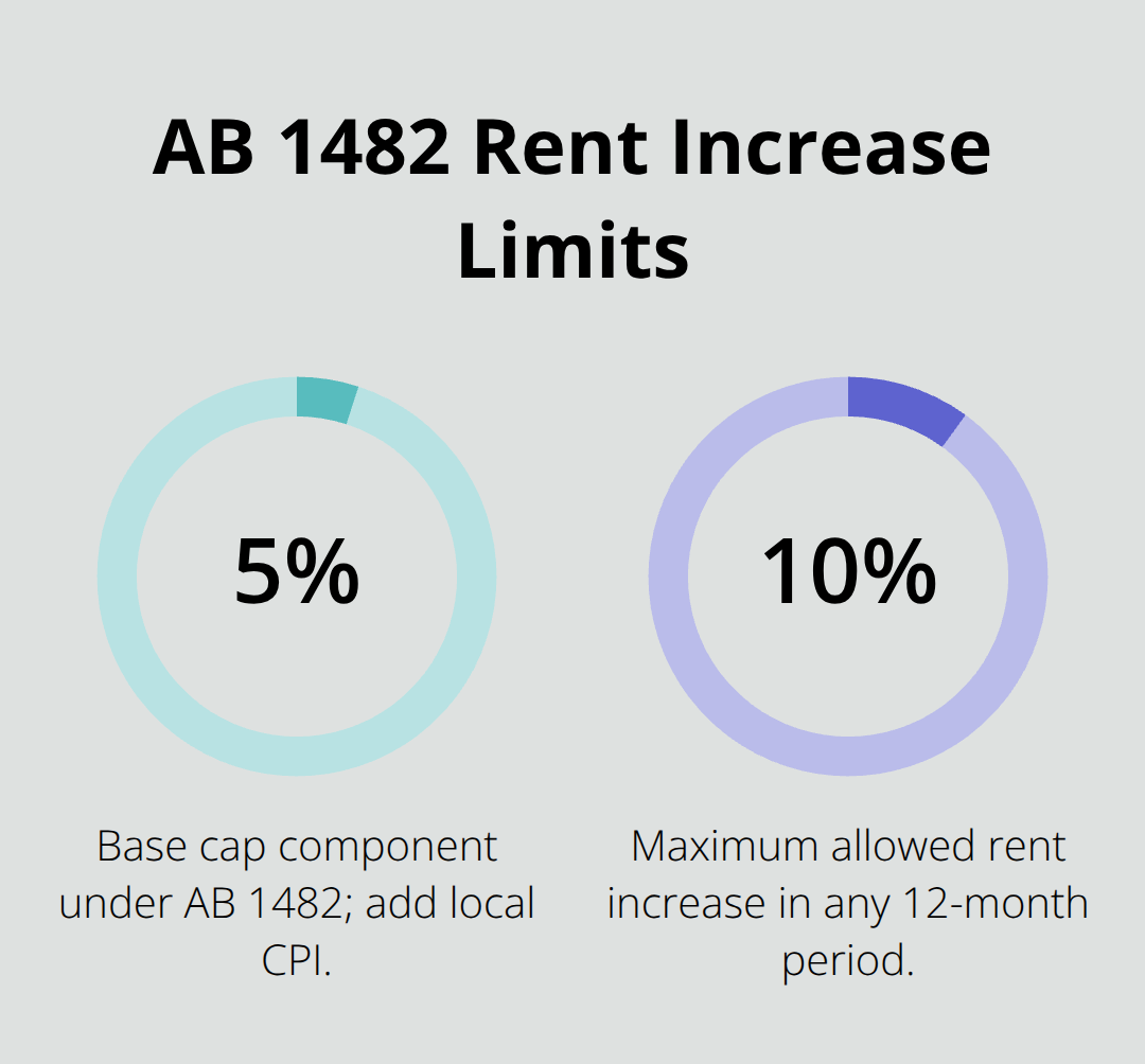 Chart showing statutory rent cap thresholds in California