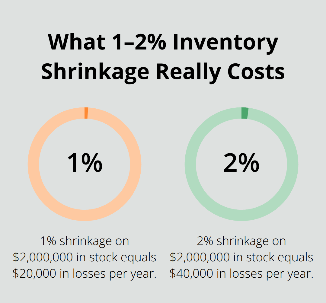 Chart showing how 1% and 2% shrinkage impact a $2 million inventory