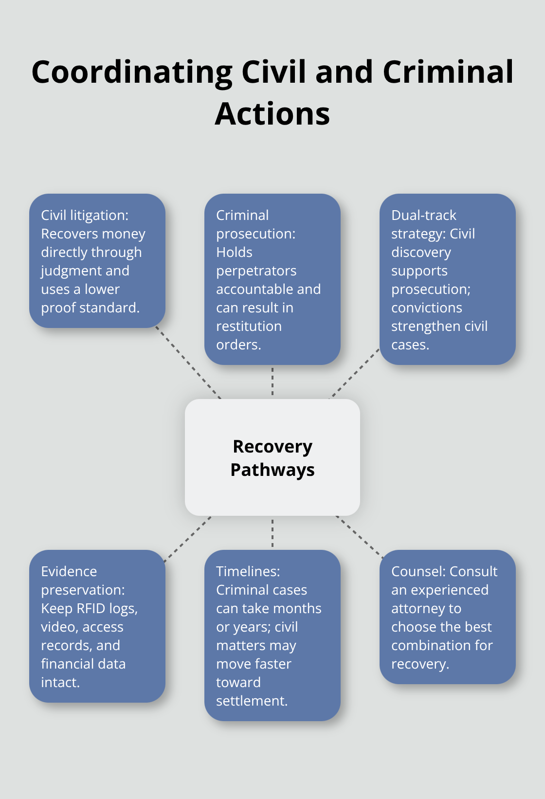 Hub-and-spoke diagram showing how civil and criminal paths reinforce recovery - Theft of company assets