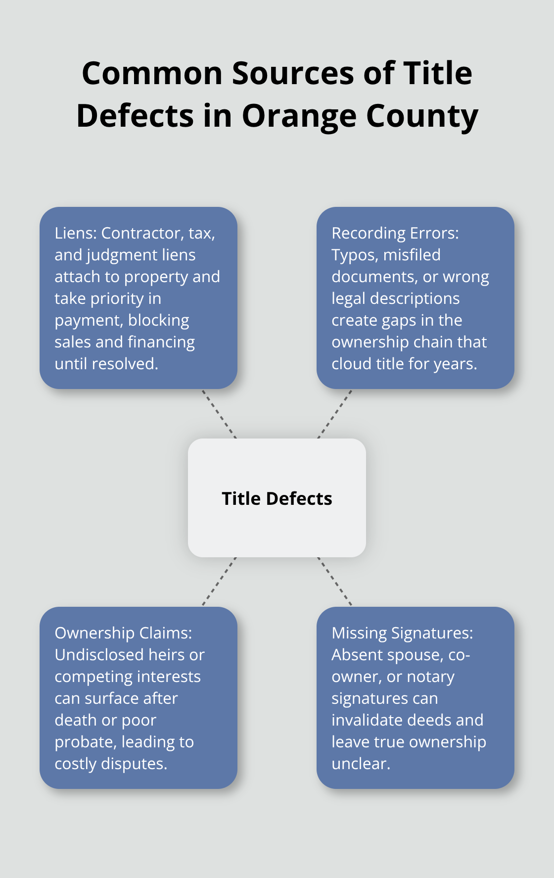 Diagram showing main causes of title defects: liens, recording errors, ownership claims, and missing signatures. - title defects disputes