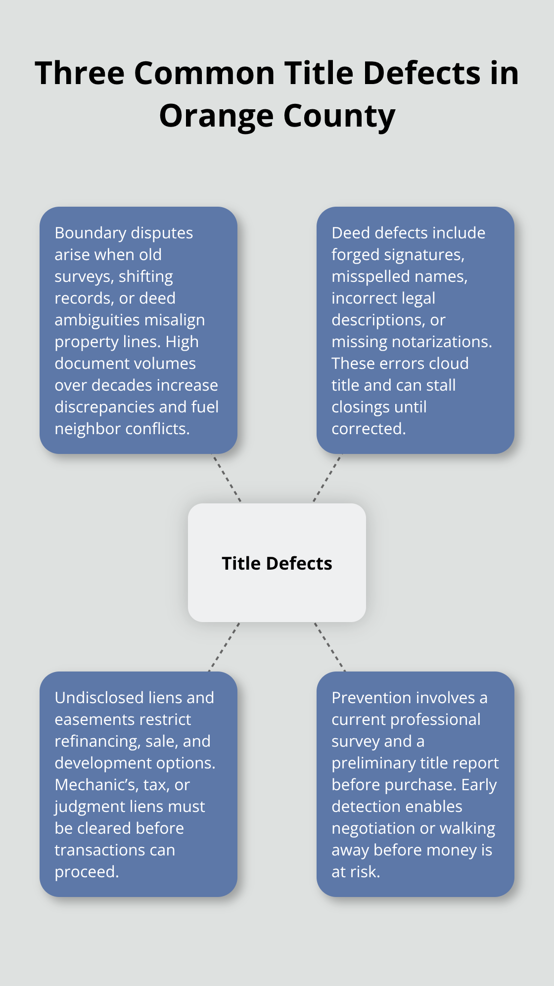 Infographic showing boundary disputes, deed defects, and undisclosed liens as core title defects in Orange County - Title disputes California