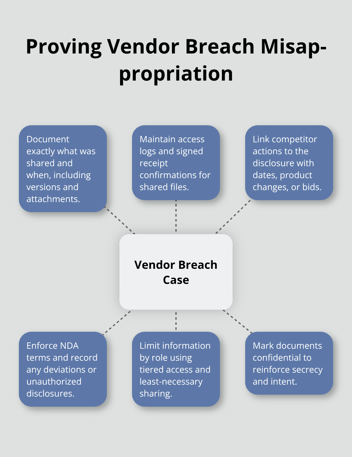 Hub-and-spoke showing key elements to prove competitor use after a vendor breach - Trade secret litigation California