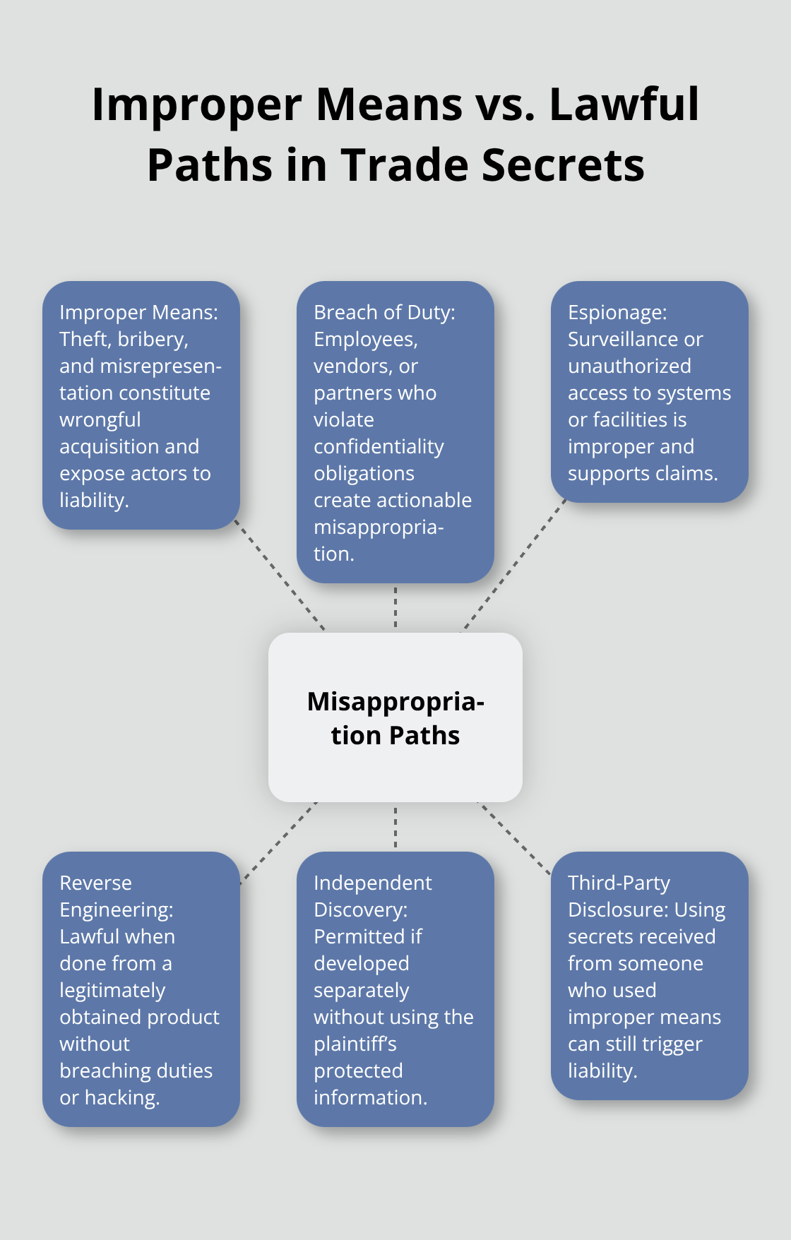 Hub-and-spoke visual comparing improper means to lawful reverse engineering and independent discovery under California law. - Trade secret misappropriation claims