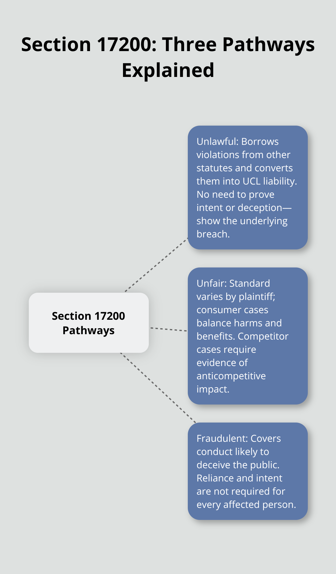 Visual overview of the three Section 17200 pathways—unlawful, unfair, and fraudulent—with brief standards and proofs. - Unfair competition litigation