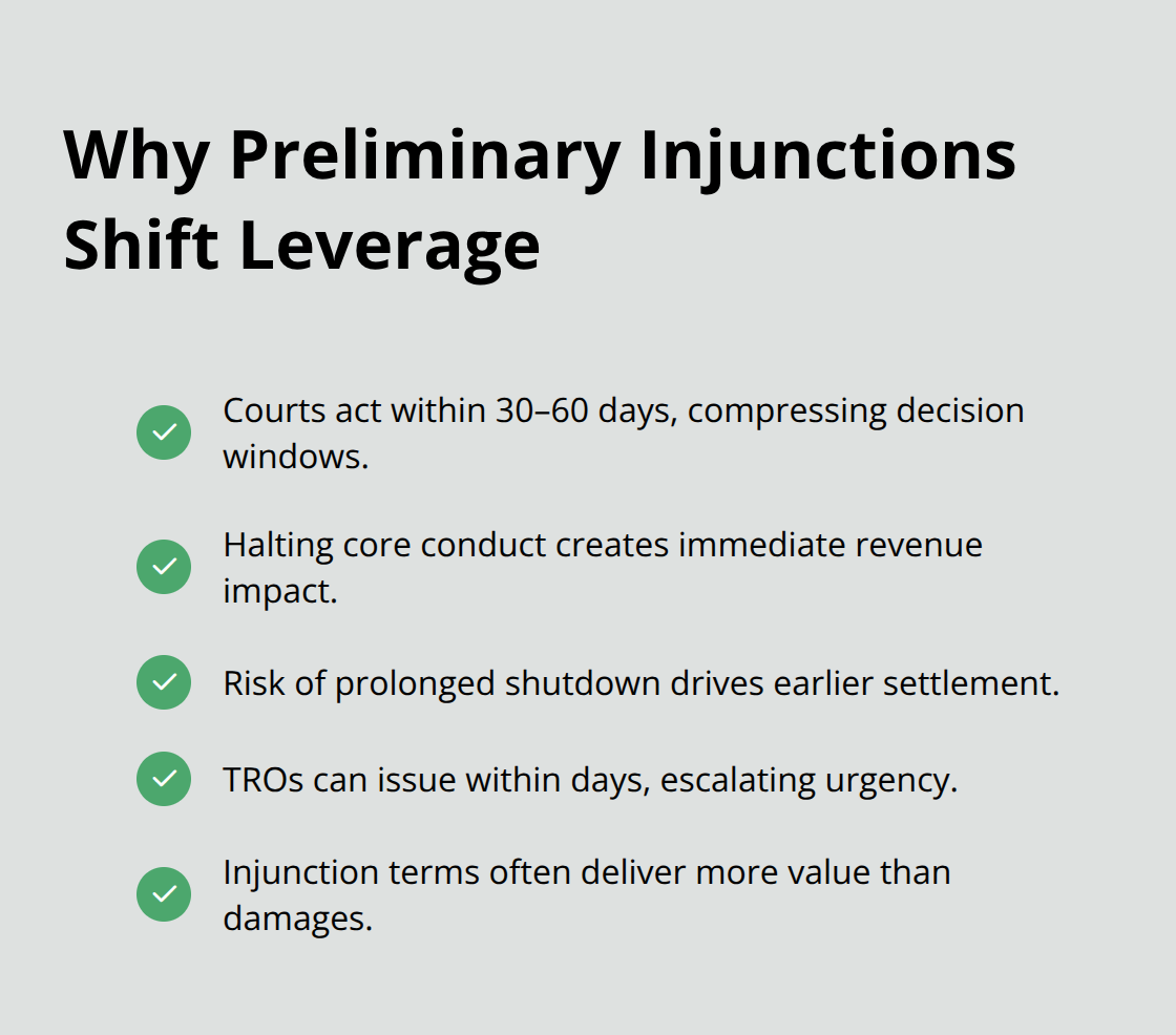 Key reasons preliminary injunctions pressure defendants and accelerate settlement timelines.
